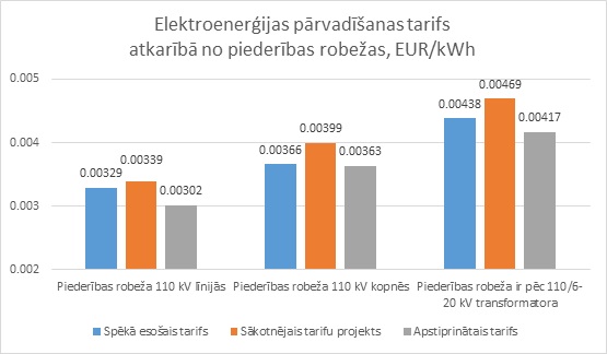 2015-06-18_16_45_58_elektronergijas-parvadisanas-tarifs.JPG